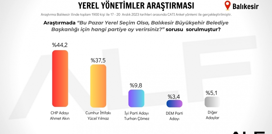 BALIKESİR’DE SEÇİM ARAŞTIRMASI!